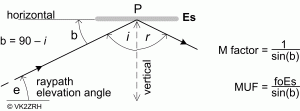Fig.3. Close up of the geometry for plane Es propagation.