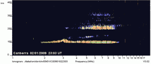 Fig.5. Canberra ionogram relating to the VK7RAE spot by VK4CZ on 2/01/09 at 2304 UT.