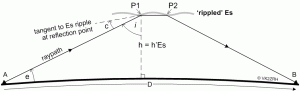Fig.8. The general geometry of petit chordal hop Es propagation.