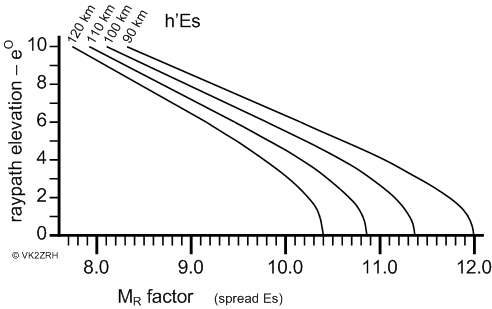 Fig.10. The M factor improves with petit chordal hop propagation.