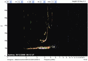 Fig. C. Sydney ionogram relevant to Melbourne-Brisbane path midpoint at about 0041 UT on 30/12/09. Note the spread Es.