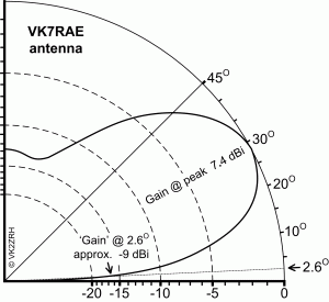 VK7RAE antenna pattern.gif