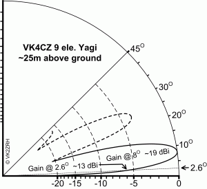 VK4CZ Yagi antenna pattern.gif