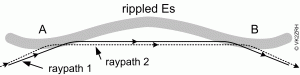 Raypath focusing with rippled Es.gif