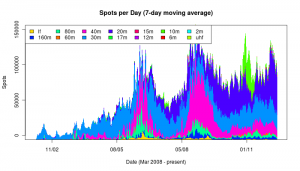 Spots per day - 7 day moving average