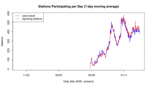 Stations participating per day