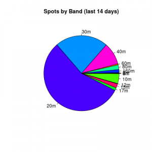 Spots by band past 14 days