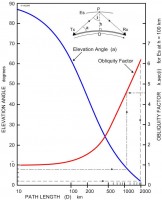 The blue curve shows the skip distance achieved versus elevation angle, for an Es layer at 100 km height. Note the low ray path angles for common Es skip distances. The red curve shows the &quot;Obliquity Factor&quot; applicable versus elevation angle - multiplying foEs on an ionogram taken at the path midpoint by the Obliquity Factor gives the path MUF. For foEs = 8.4 MHz, MUF = 50.4 MHz. For foEs = 24 MHz, MUF = 144 MHz. If Es height increases, MUF decreases; if Es height decreases, MUF increases [and it's non-linear].