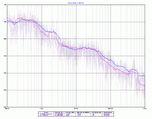 Phase Noise at 14.2Mhz, before and after.