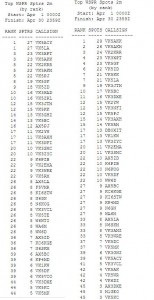 April 2m WSPR World Rankings