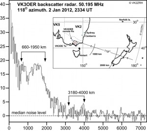 Backscatter Radar sounding from VK3OER on 2Jan2012, 2324 UTC.