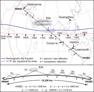Figure 1. Map of the VK5BC-IW9HII path and, below, the vertical plane projection of the likely propagation modes (not to scale). The path may be designated as nEs-F-nEs. The equatorial ionospheric anomaly zones are indicated by EIA north and EIA south.