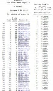 February 2m WSPR World Rankings
