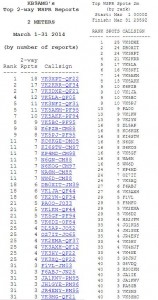 March 2m World Ranking
