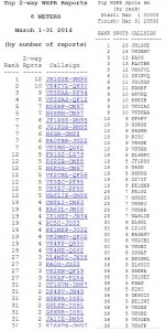 March 6m WSPR World Ranking