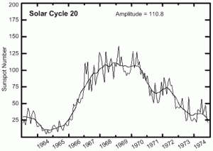 Solar Cycle 20 - plenty of spots (source: IPS)