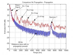Comparison between no propagation and long haul Es.